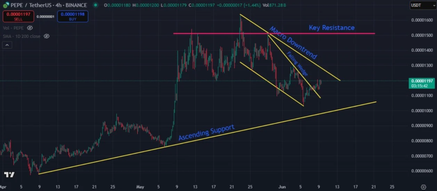 Technische analyse Pepe Coin koers - Bron: TradingView