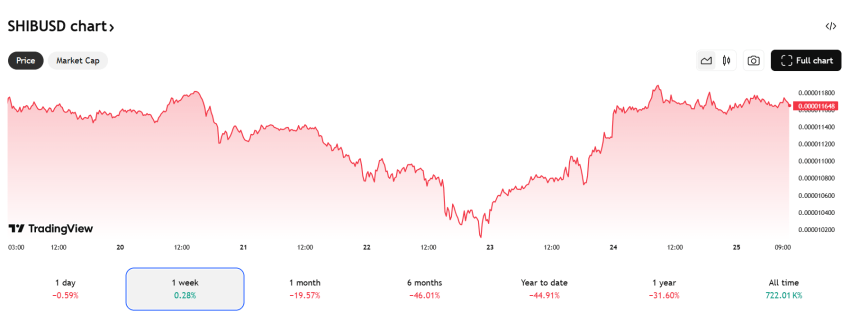 SHIB koers