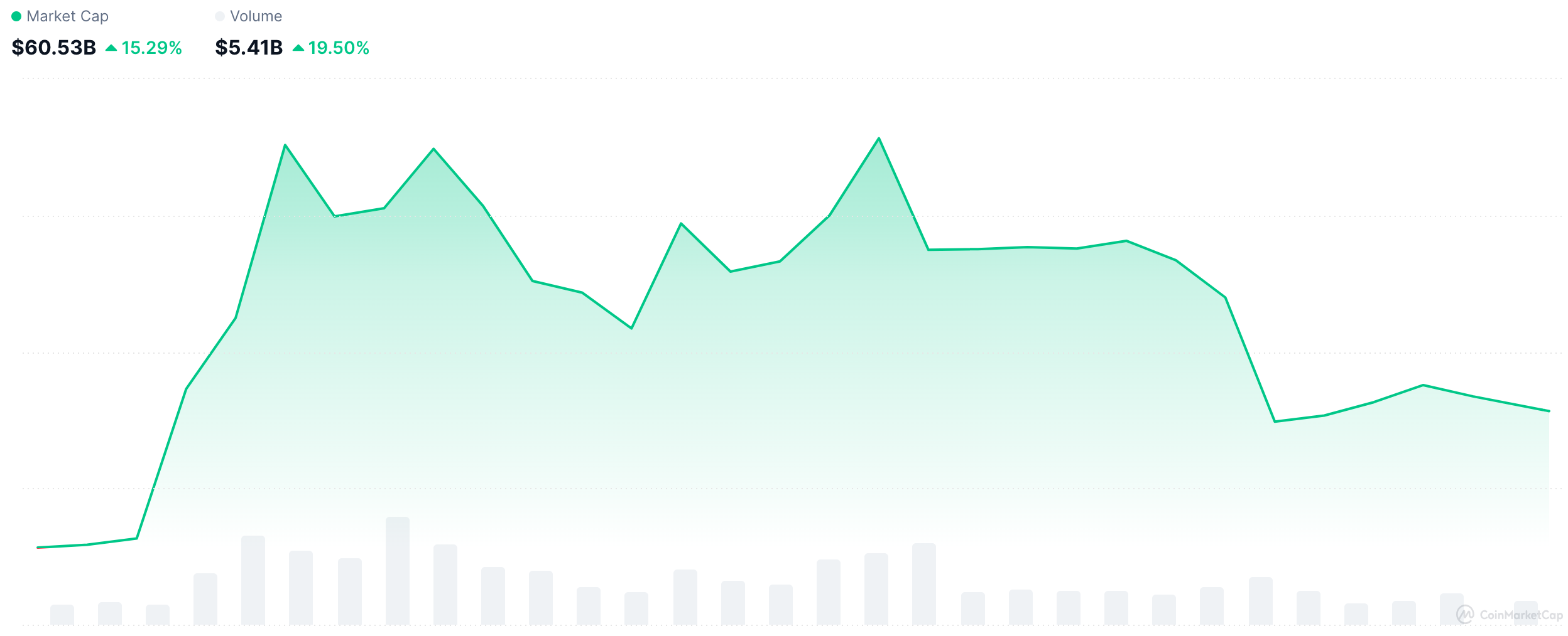 Meme coin market cap