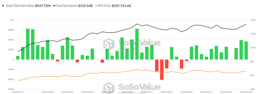 Netflow Bitcoin ETF - bron: SoSo Value