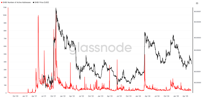 Actieve adressen Shiba Inu - bron: Glassnode