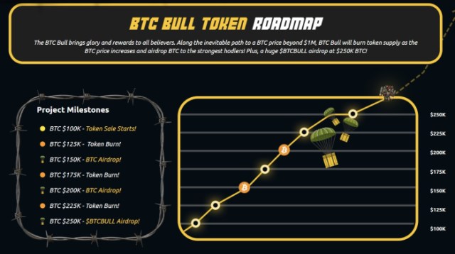 BTC Bull Token Roadmap