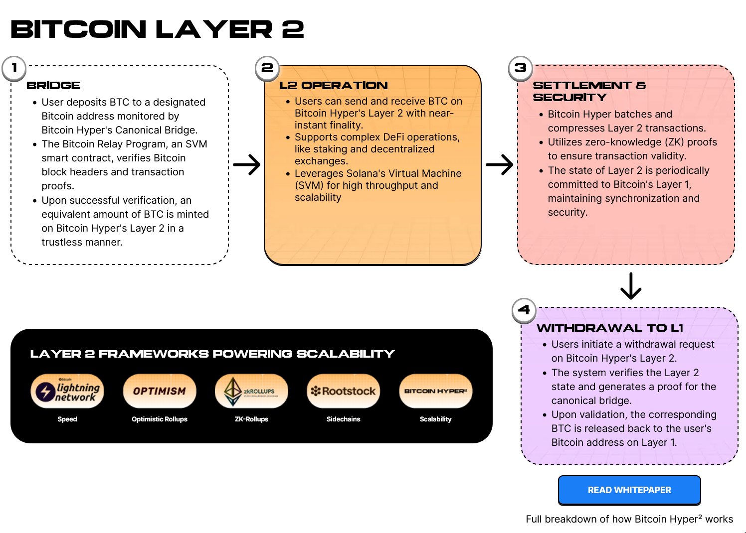 bitcoin hyper na 2. vrstvě Bitcoinu jako krypto předprodej