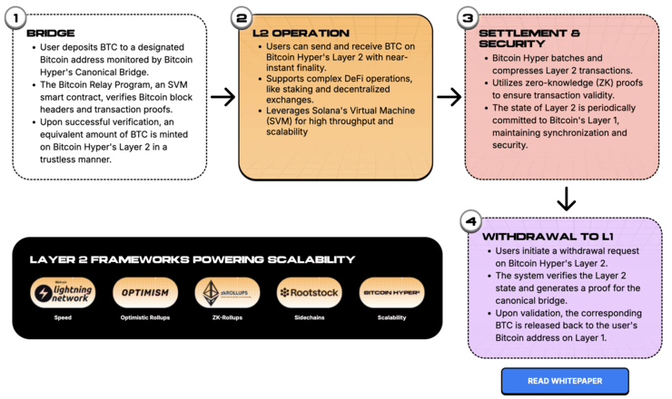 Bitcoin Hyper najlepšie kryptomenové predpredaje