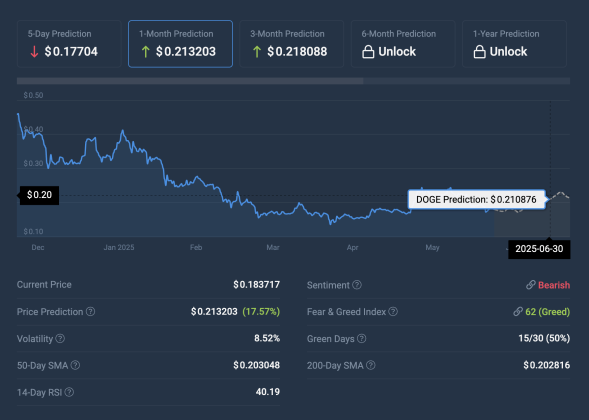Dogecoin price