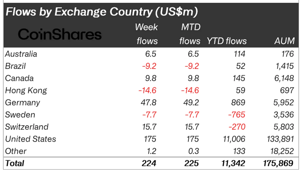 Crypto asset fund flows by region.