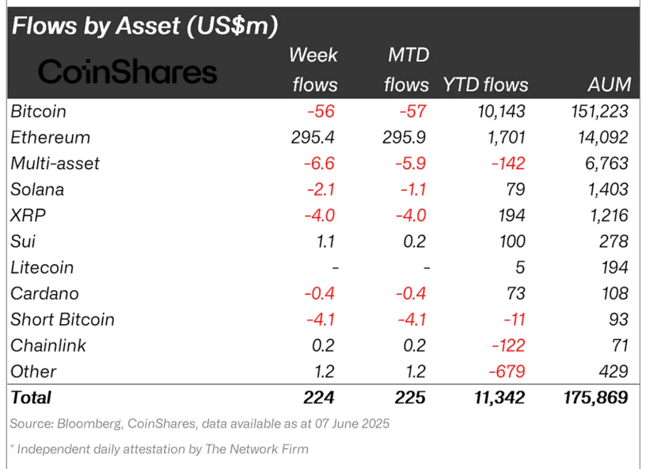 Crypto asset fund flows.