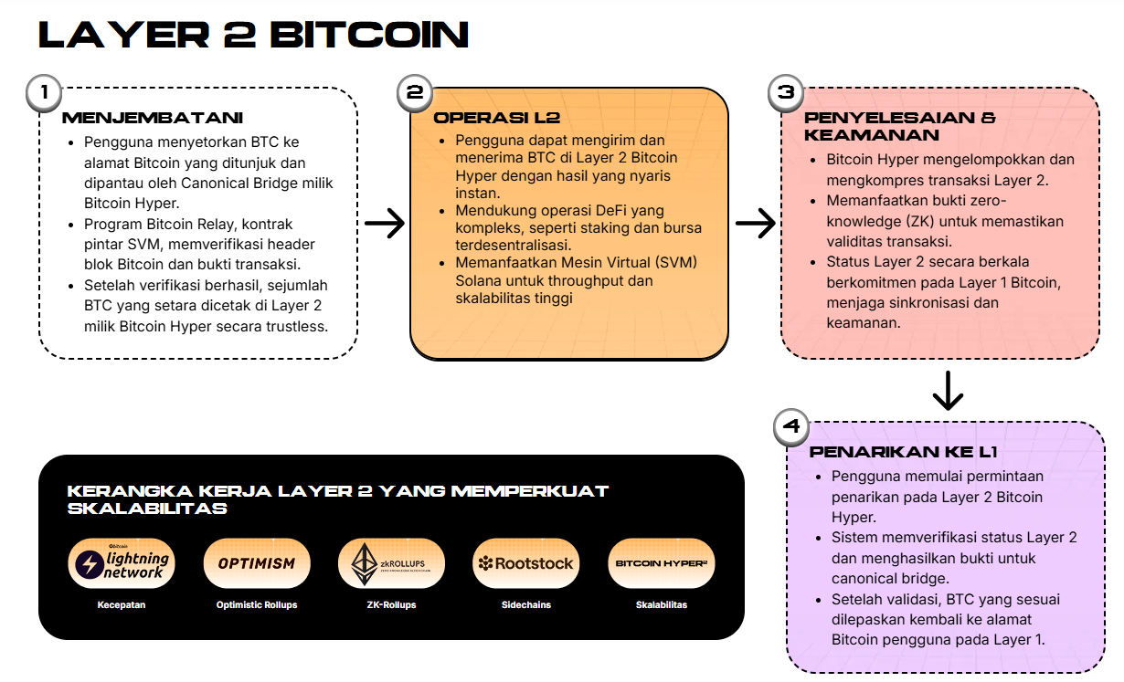 Layer 2 - Apakah Bitcoin Hyper Legit atau Scam 