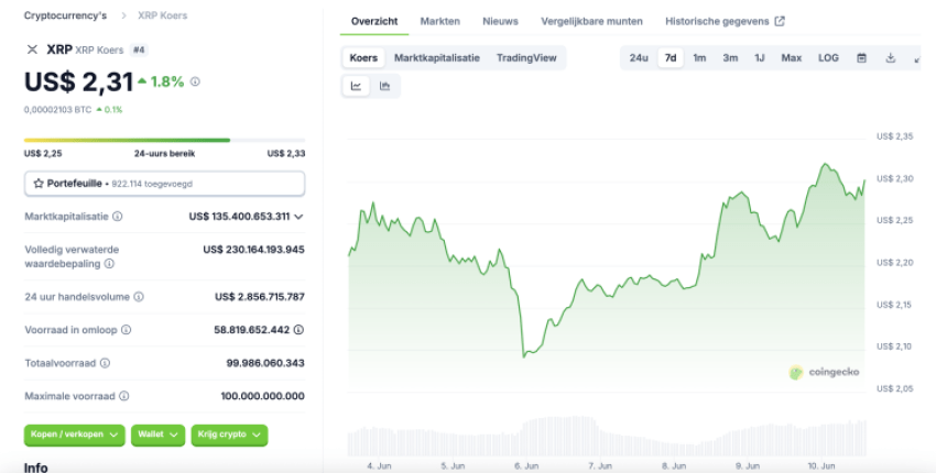 Ripple koers terug naar all-time high? Analyse wijst op potentieel herstel voor XRP