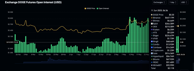 Dogecoin open interest