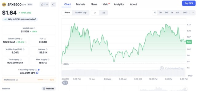 SPX6900's price history is marked by wild fluctuations, but the coin is still on the rise.