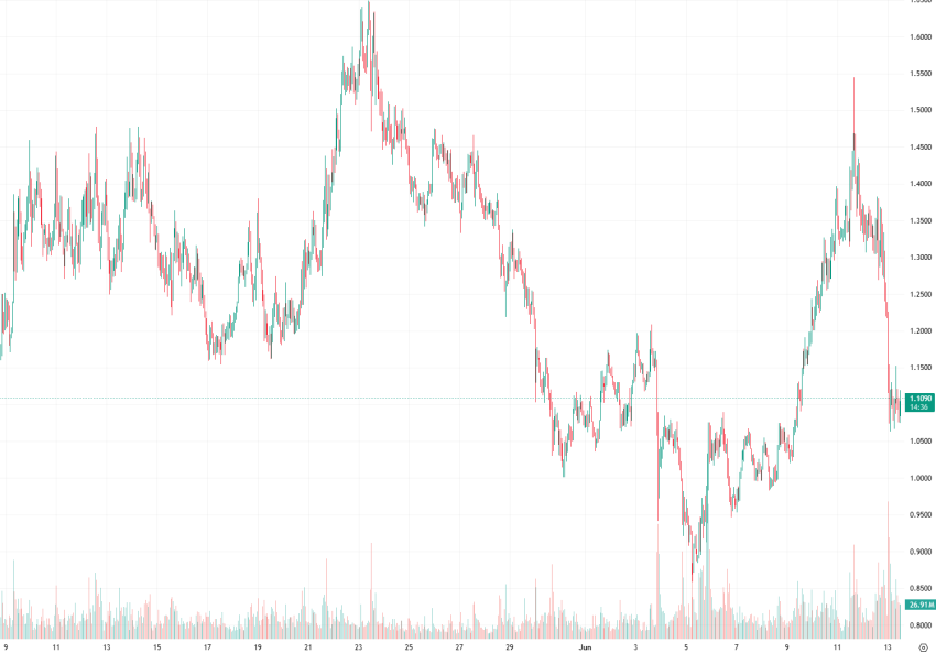 TradingView Fartcoin/USDT