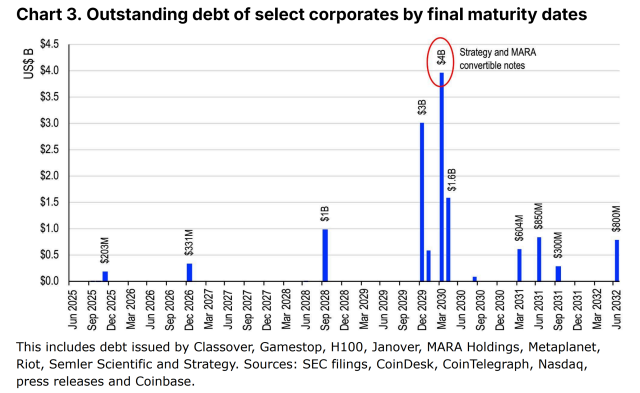 Outstanding debt of select corporates