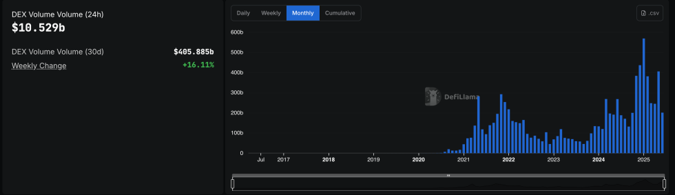 Decentralized Exchange monthly volume
