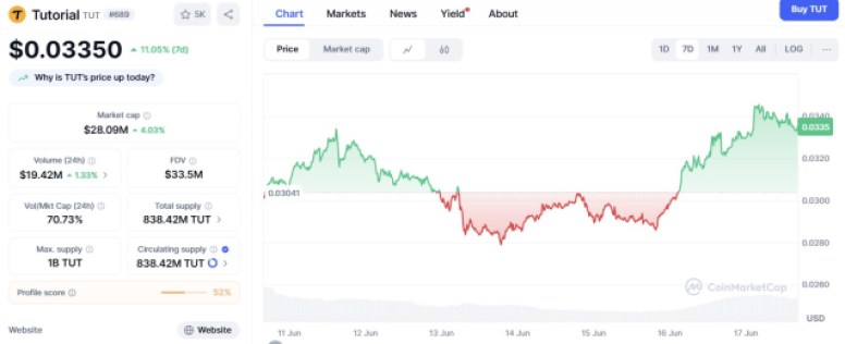 튜토리얼($TUT) 차트