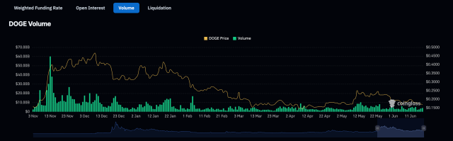 Dogecoin volume