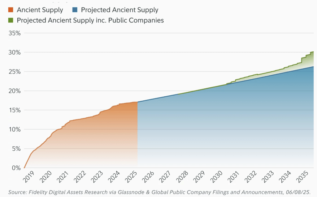 Bitcoin ancient supply projection