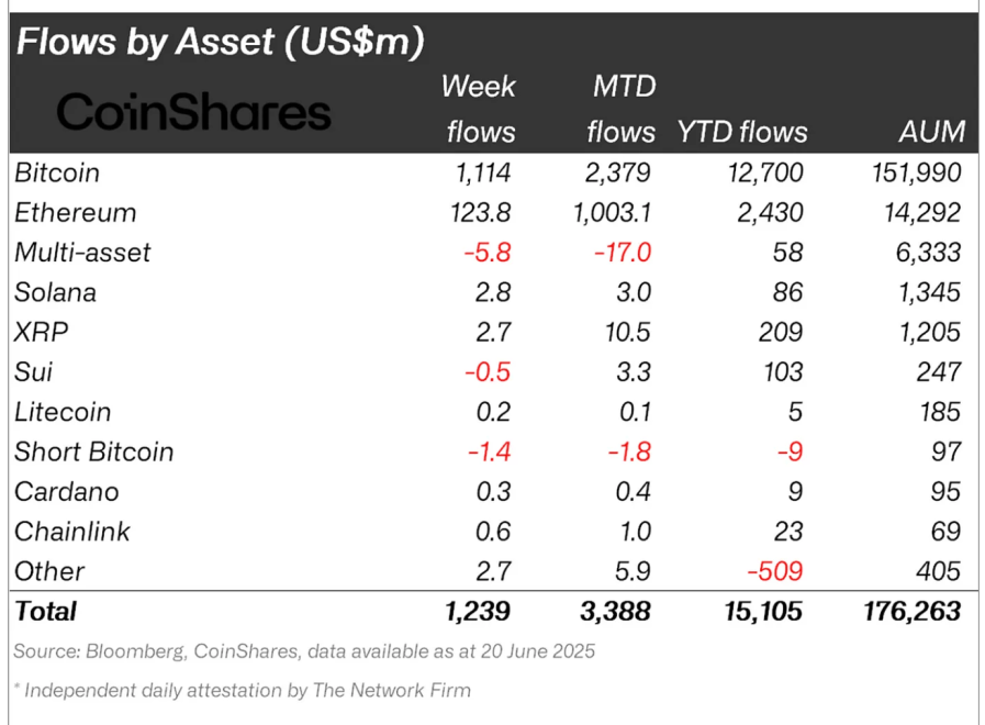 Crypto asset fund flows.