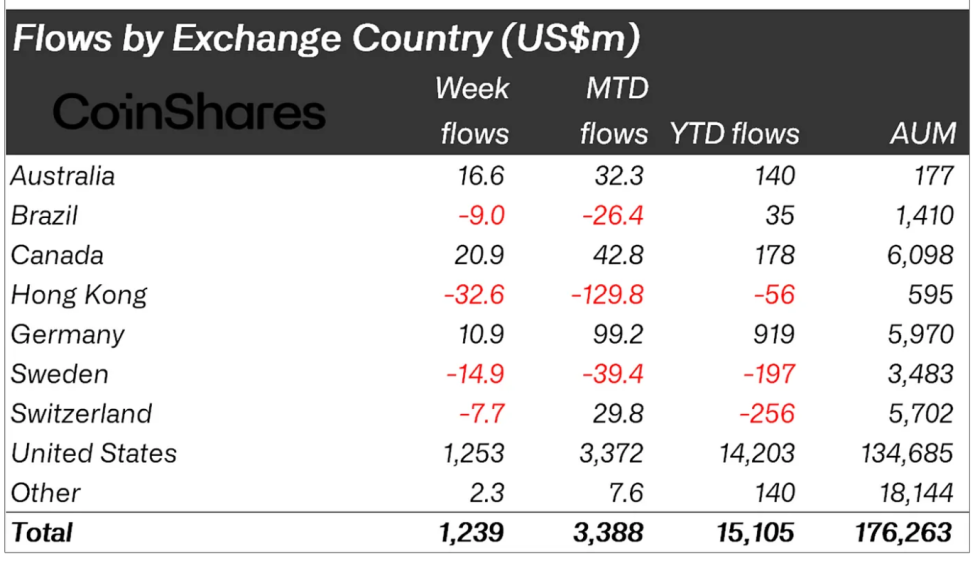 Crypto asset fund flows by region.