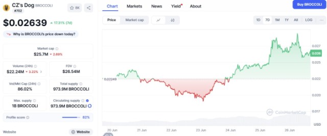 CZ's Dog CoinMarketCap price performance.