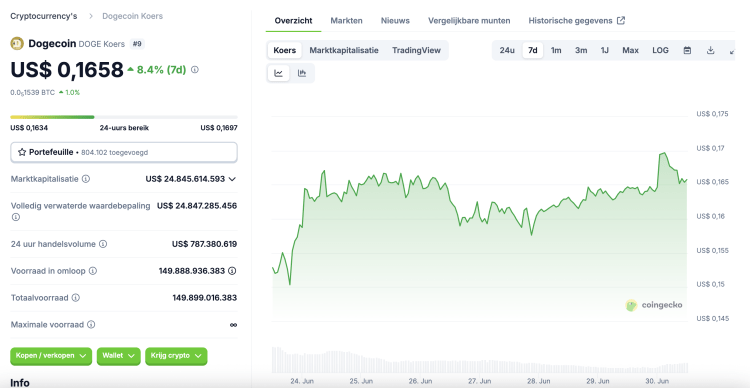 DOGE koers test $0,1650: bullish uitbraak in zicht en welke crypto memes stijgen mee?