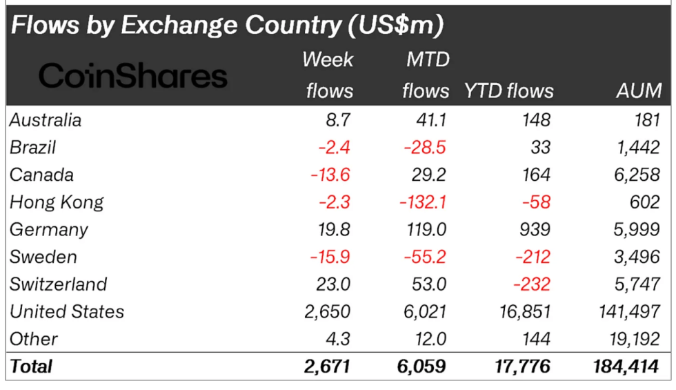 Crypto asset fund flows by region.