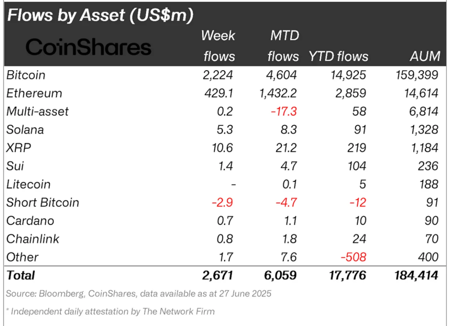 Crypto asset fund flows.