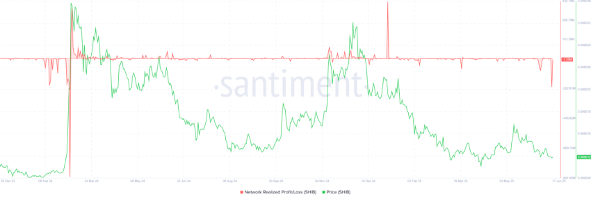 SHIB Network Realized Profit/Loss, Santiment