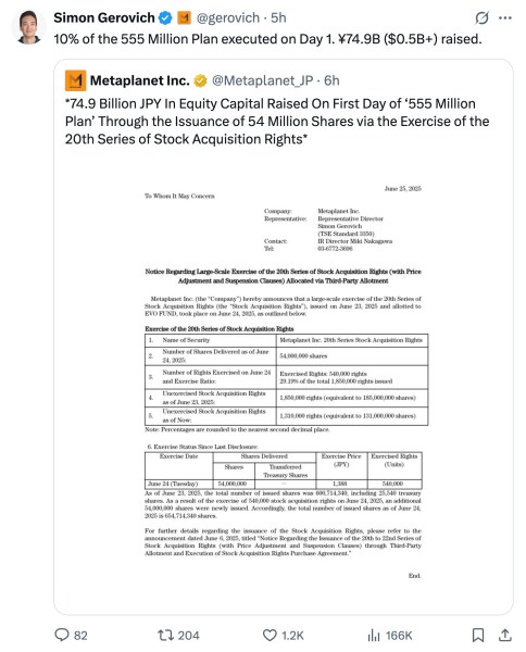Metaplanet CEO Simon Gerovich reposts news that 54M shares have been issued.