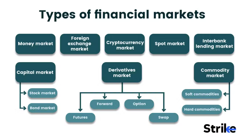 Typy finančních trhů.