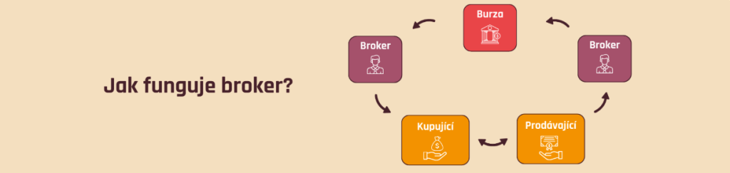 Jak funguje broker. 