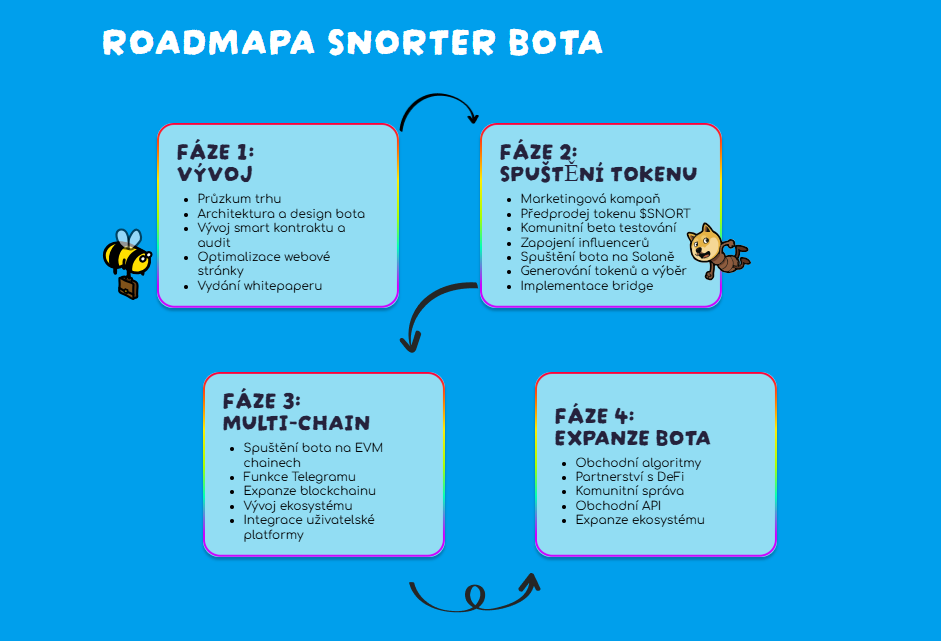 Roadmapa snorter - solana meme coiny.