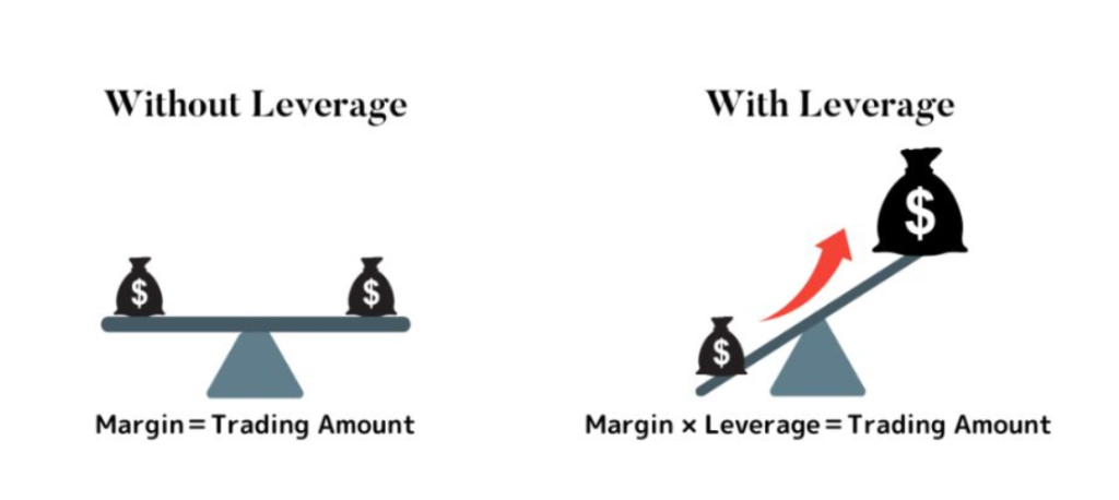 obchodování na páku, co to je?