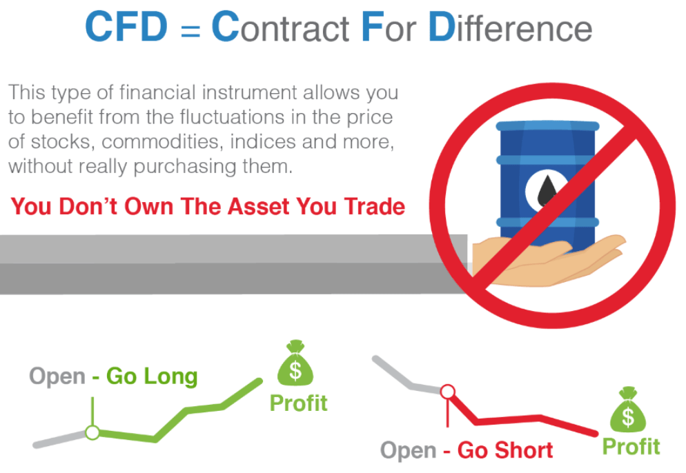 CFD obchodování.