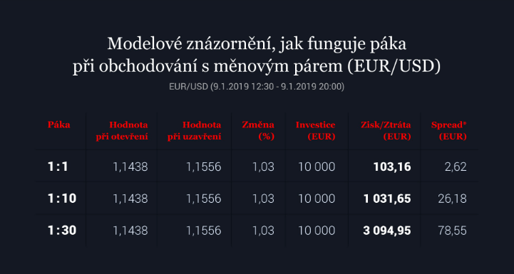 Znázornění obchodování na páku.