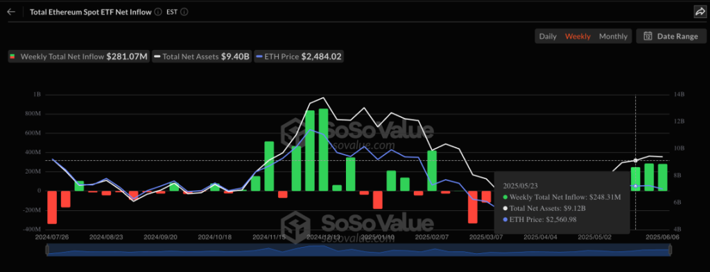 Ethereum ETF มีเงินไหลเข้า 15 วันติดต่อกัน