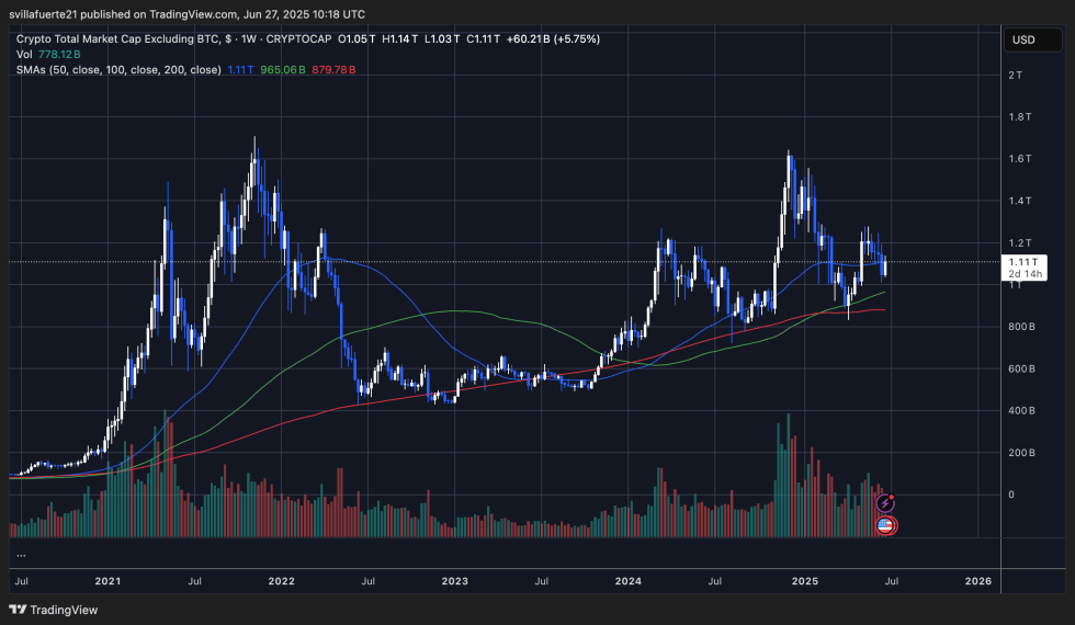 TOTAL2 market cap holds key level | Source: TOTAL2 chart on TradingView