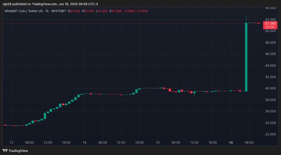 crypto, WhiteBIT, WBT, WBTUSDT