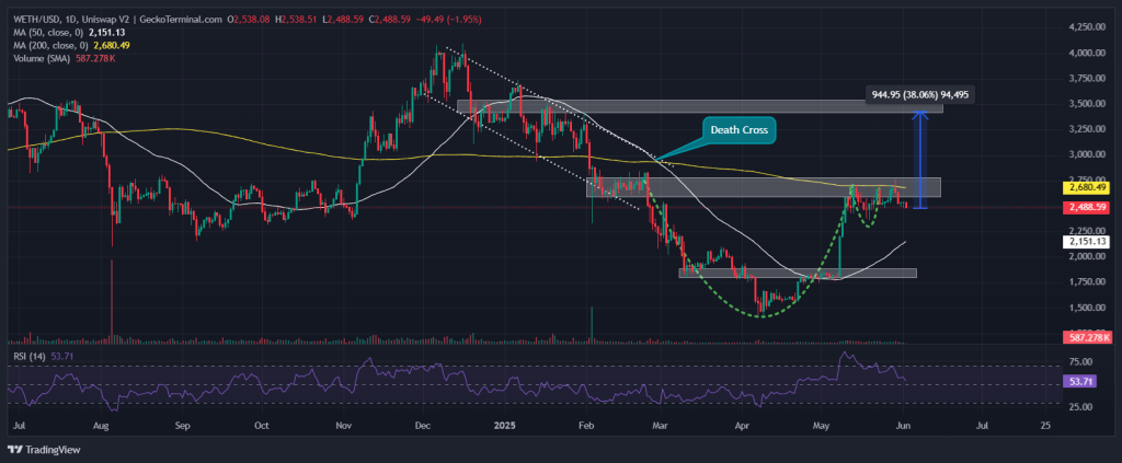 Ethereum価格はやや弱含みも反転の兆し