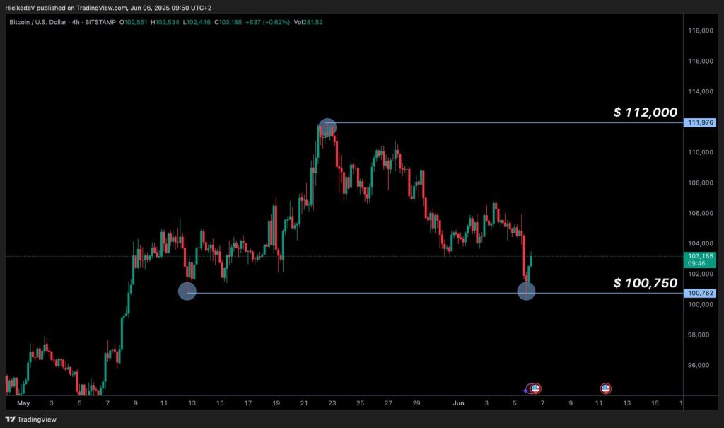 BTC/USD - Bron : TradingView