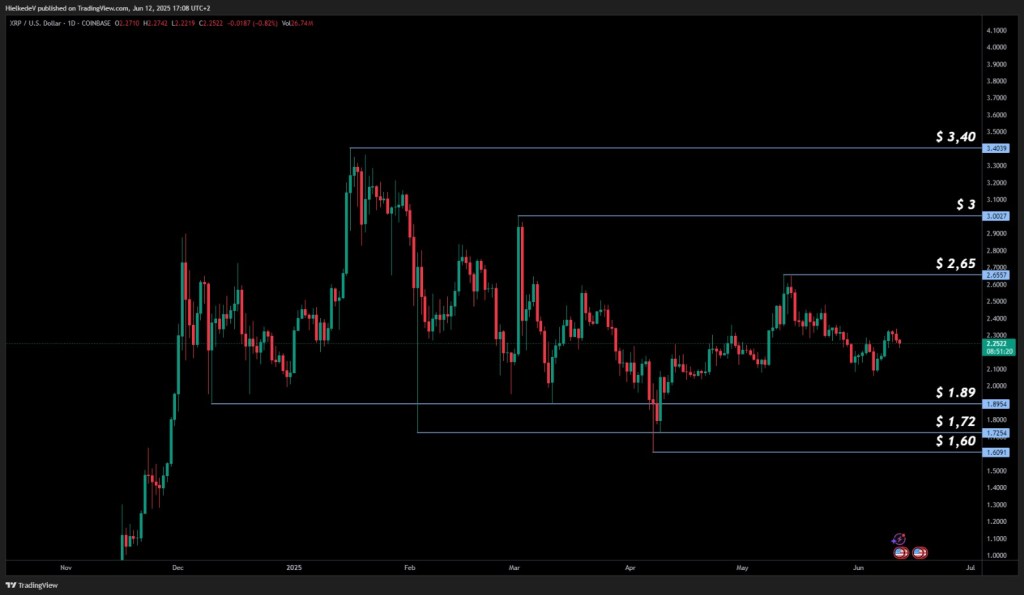 XRP/USD 1D - Bron : TradingView