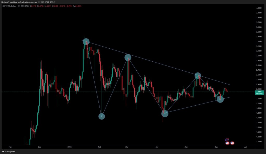 XRP/USD 1D - Bron : TradingView