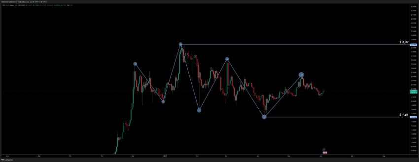 XRP/USD - Bron : TradingView