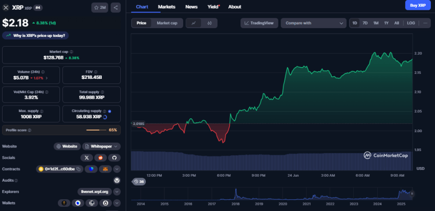 XRP koers, CoinMarketCap