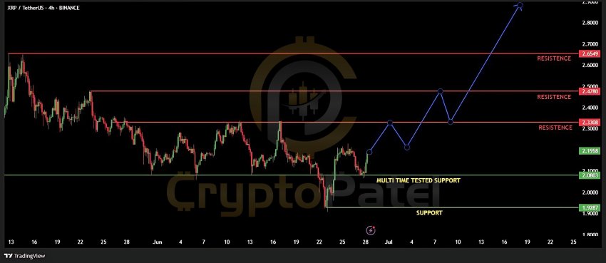 XRP koers, Crypto Patel, TradingView