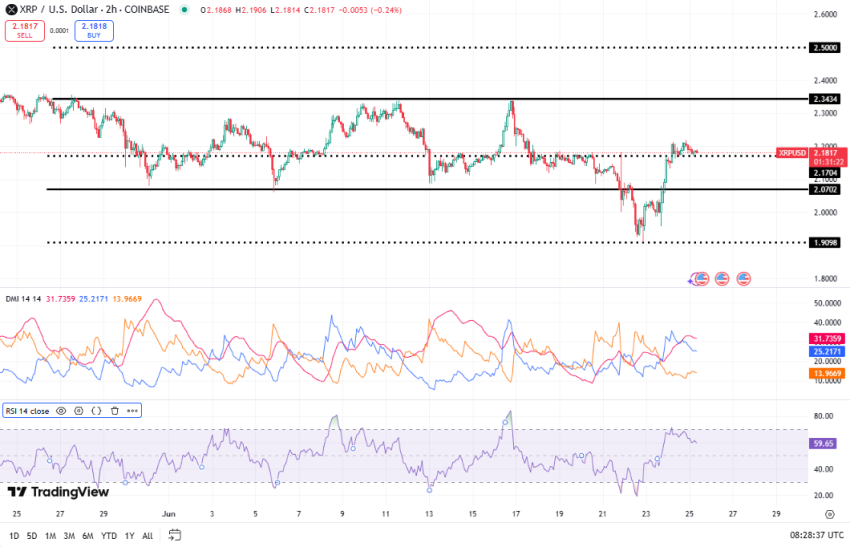XRP koers, TradingView