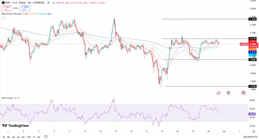 XRP koers, TradingView