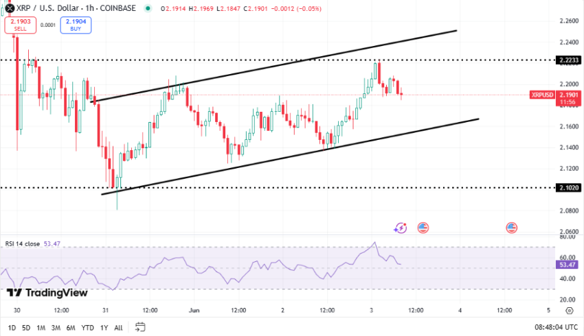 XRP koers, TradingView