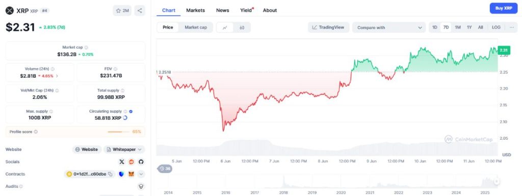 Ripple crește pe fondul știrilor despre Gensler