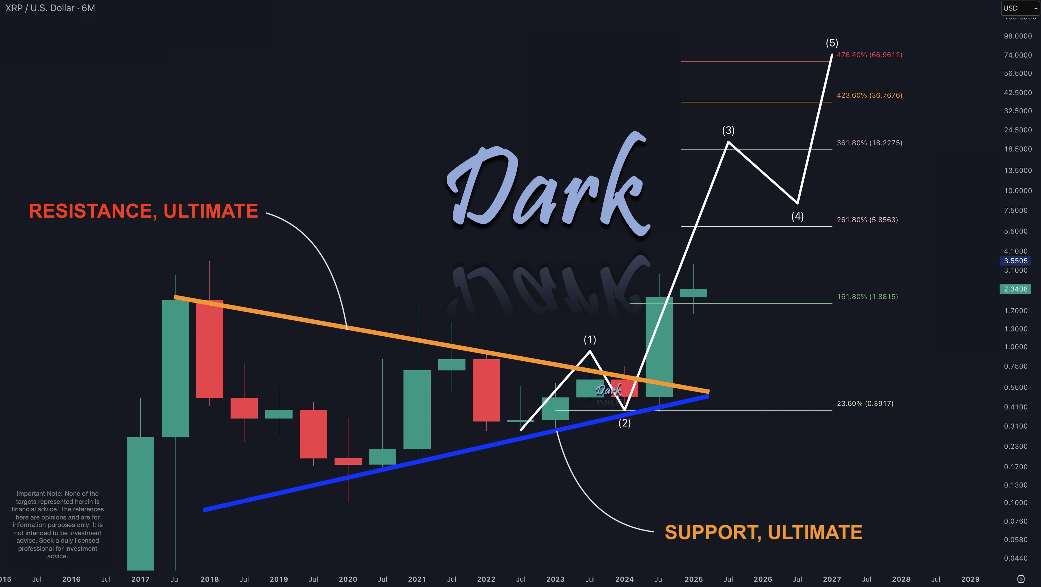 เตรียมตัวรับพุ่ง! XRP ส่งสัญญาณเข้าสู่ Elliott Wave 3 เป้าหมาย $74